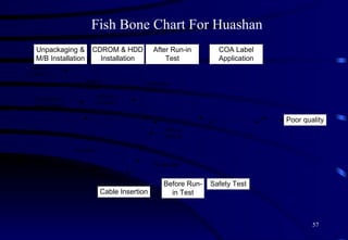 Fish Bone Chart For Huashan 