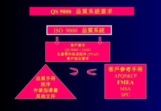 ISO  9000  品質系統 客戶要求 QS 9000 + IASG 生產零件核准程序 (PPAP) 客戶指定要求 品質手冊 程序 作業指導書 其他文件 客戶參考手冊 APQP&CP FMEA MSA SPC QS 9000  品質系統要求 