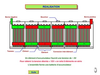 REALISATION Un élément d’accumulateur fournit une tension de ~ 2V Pour obtenir la tension désirée « 12V » on relie 6 éléments en série L’ensemble forme une batterie d’accumulateur Suite Borne négative Borne positive Bouchon  Tasseau  Cloison  Connexion inter-élément Élément  