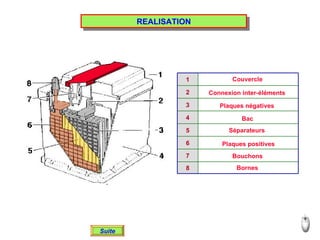REALISATION Couvercle  Connexion inter-éléments  Plaques négatives  Bac  Séparateurs  Plaques positives Bouchons  Bornes  Suite 8 7 6 5 4 3 2 1 