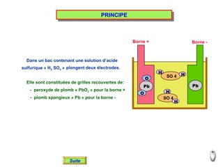PRINCIPE Dans un bac contenant une solution d’acide sulfurique « H 2  SO 4  »  Elle sont constituées de grilles recouvertes de: -  peroxyde de plomb « PbO 2  » pour la borne + -  plomb spongieux « Pb » pour la borne - Borne + Borne - Suite plongent deux électrodes. SO 4 H H SO 4 H H Pb O O Pb 