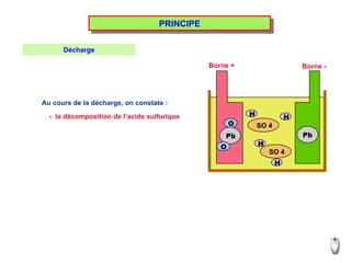 PRINCIPE Au cours de la décharge, on constate : O O Pb Borne + Borne - Décharge -  la décomposition de l’acide sulfurique SO 4 H H SO 4 H H Pb 
