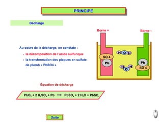 PRINCIPE Au cours de la décharge, on constate : Pb Borne + Borne - Suite Décharge -  la décomposition de l’acide sulfurique -  la transformation des plaques en sulfate de plomb « PbSO4 » Équation de décharge SO 4 H H SO 4 H H Pb O O PbO 2  + 2 H 2 SO 4  + Pb  PbSO 4  + 2 H 2 O + PbSO 4 