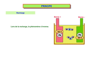 PRINCIPE Lors de la recharge, le phénomène s’inverse. Pb Borne + Borne - Recharge SO 4 H H SO 4 H H Pb O O 