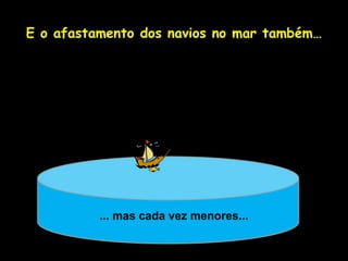 E o afastamento dos navios no mar também…




          ... mas cada vez menores...

                  Profa. Lilian Larroca
 