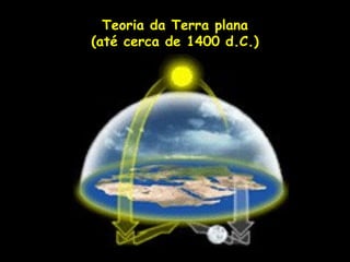 Teoria da Terra plana
(até cerca de 1400 d.C.)




       Profa. Lilian Larroca
 
