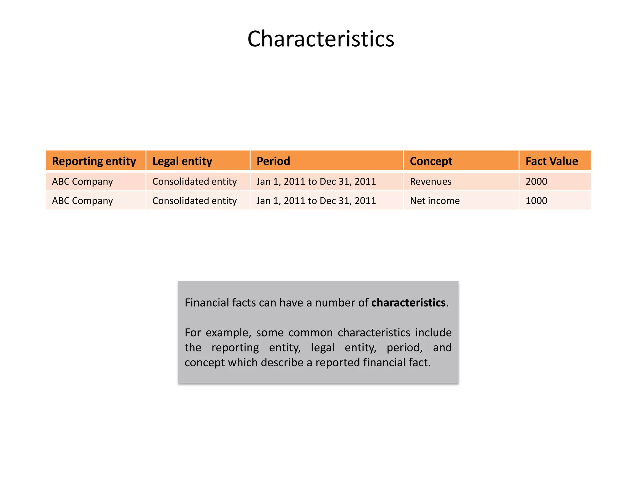 Characteristics



Reporting entity   Legal entity          Period                        Concept      Fact Value
ABC Company        Consolidated entity   Jan 1, 2011 to Dec 31, 2011   Revenues     2000
ABC Company        Consolidated entity   Jan 1, 2011 to Dec 31, 2011   Net income   1000




                          Financial facts can have a number of characteristics.

                          For example, some common characteristics include
                          the reporting entity, legal entity, period, and
                          concept which describe a reported financial fact.
 