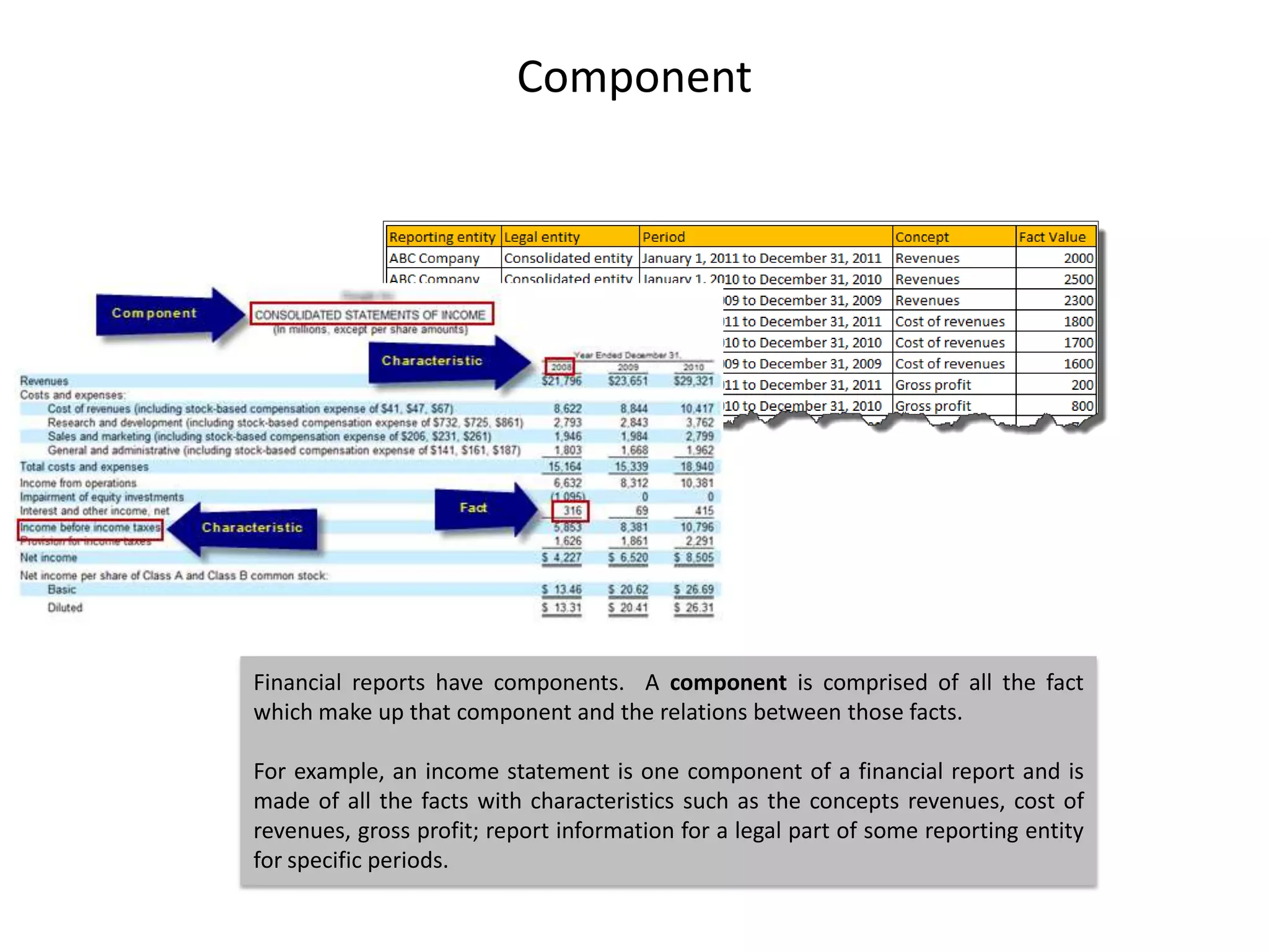 Component




Financial reports have components. A component is comprised of all the fact
which make up that component and the relations between those facts.

For example, an income statement is one component of a financial report and is
made of all the facts with characteristics such as the concepts revenues, cost of
revenues, gross profit; report information for a legal part of some reporting entity
for specific periods.
 