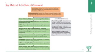 TheNursingAssistantinLong-TermCare
1Key Material 1-3: Chain of Command
61
 