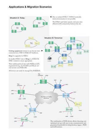 Applications & Migration Scenarios
Existing equipments remain in use but are inter-
connected via a STM-16 FOX515T–backbone.
Ring 2 is upgraded to STM-4.
In smaller FOX-U sites of Ring 3, a FOX515X
STM-1 solution is more appropriate.
Three additional local sites with PABX & LAN
requirements (e.g. for SCADA and IT) are ser-
ved via low-cost FOX515M.
All devices can easily be managed by FOXMAN.
The combination of FOX-devices allows choosing cost-
optimized set-ups with any-to-any communication and
guaranteed bandwidth for teleprotection, legacy-, PDH-
and LAN-services.
FOX515
FOX515
FOX515
Ring 1
STM-1
FOX515
FOX515
FOX515
Ring 3
2 Mbps FOX-U
FOX-U
FOX-U
Ring 2
STM-1
FOX515
FOX515
FOX515
Ring 1
STM-1
FOX515
FOX515
FOX515
Ring 3
STM-1
FOX515T
FOX515T
FOX515T
FOX515X
FOX515X
FOX515X
FOX515X
Ring 2
STM-4
FOXMAN
FOX515M
FOX515M
FOX515M
STM-16
FOX-U
FOX-U
FOX-U
Situation A: Today
Situation B: Tomorrow
E1
LAN1 LAN2
LAN2
E1
nx64
nx64
Tele-
protection
LAN2
nx64
nx64
E1
LAN1
E1
LAN1
nx64
nx64
LAN2
E3
E3
GbE
GbE
Any FOX or 3rd
party
Backbone
FOX515M
Tele-
protection
LAN1
FOX515X
Voice
VoiceFOX515X
FOX515M
FOX-U
FOX515
FOX515T
FOX515
Due to isolated FOX-U / FOX515 networks
intercommunication is not possible.
The FOX-U part lacks capacity and users miss
efﬁcient LAN-connectivity between the site.
 