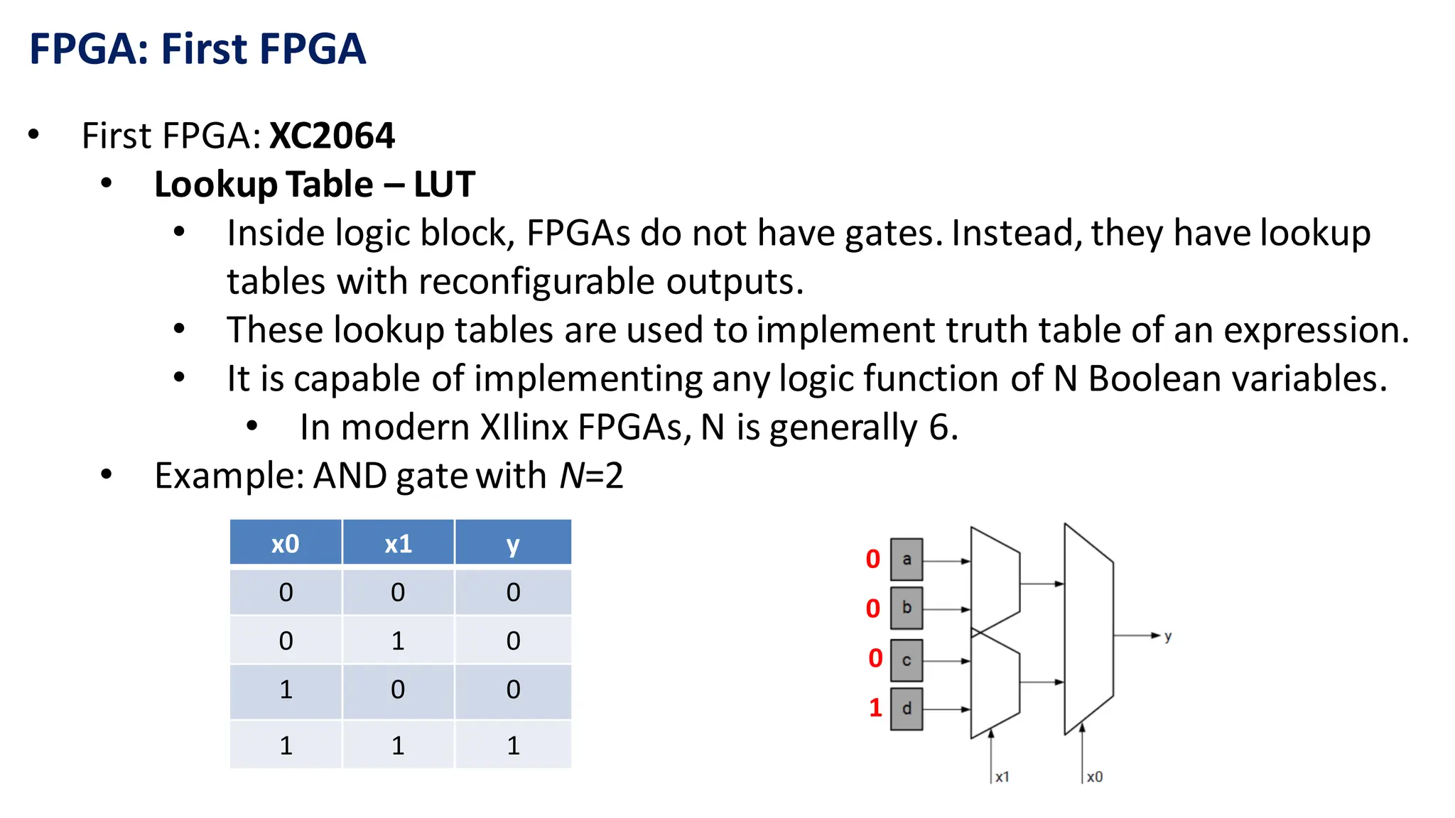 FPGA: First FPGA
• First FPGA: XC2064
• Lookup Table – LUT
• Inside logic block, FPGAs do not have gates. Instead, they have lookup
tables with reconfigurable outputs.
• These lookup tables are used to implement truth table of an expression.
• It is capable of implementing any logic function of N Boolean variables.
• In modern XIlinx FPGAs, N is generally 6.
• Example: AND gatewith N=2
x0 x1 y
0 0 0
0 1 0
1 0 0
1 1 1
0
0
0
1
 