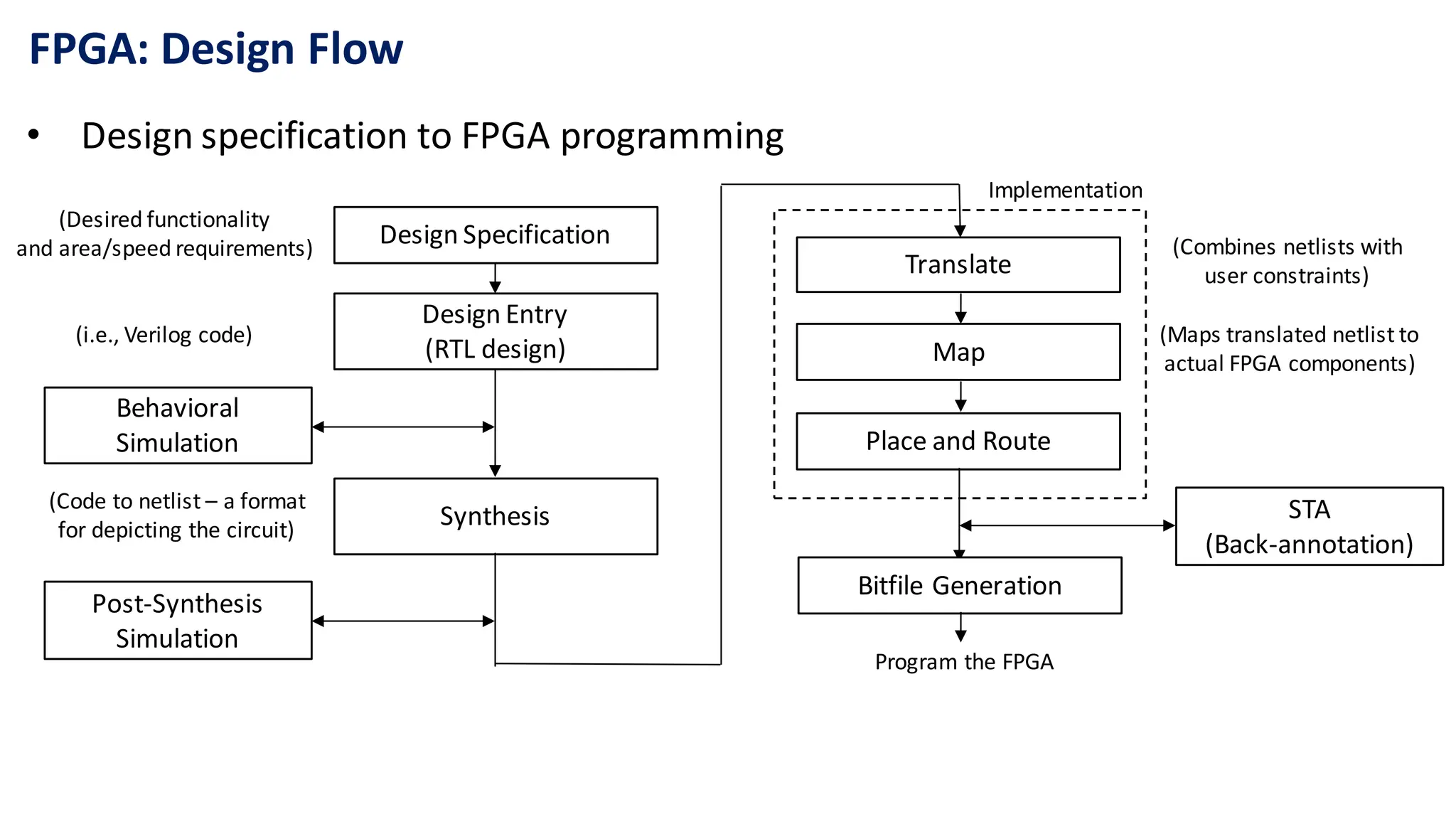 FPGA: Design Flow
• Design specification to FPGA programming
Design Specification
Design Entry
(RTL design)
(Desired functionality
and area/speed requirements)
(i.e., Verilog code)
Behavioral
Simulation
Synthesis
Post-Synthesis
Simulation
(Code to netlist – a format
for depicting the circuit)
Translate
Map
Place and Route
Implementation
Bitfile Generation
Program the FPGA
(Combines netlists with
user constraints)
(Maps translated netlist to
actual FPGA components)
STA
(Back-annotation)
 