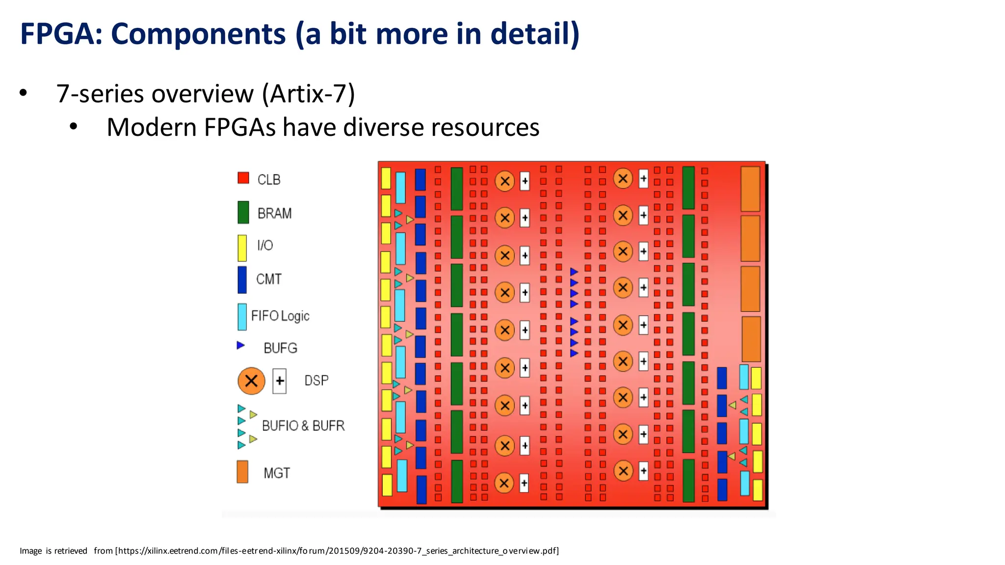 FPGA: Components (a bit more in detail)
• 7-series overview (Artix-7)
• Modern FPGAs have diverse resources
Image is retrieved from [https://xilinx.eetrend.com/files-eetrend-xilinx/forum/201509/9204-20390-7_series_architecture_overview.pdf]
 