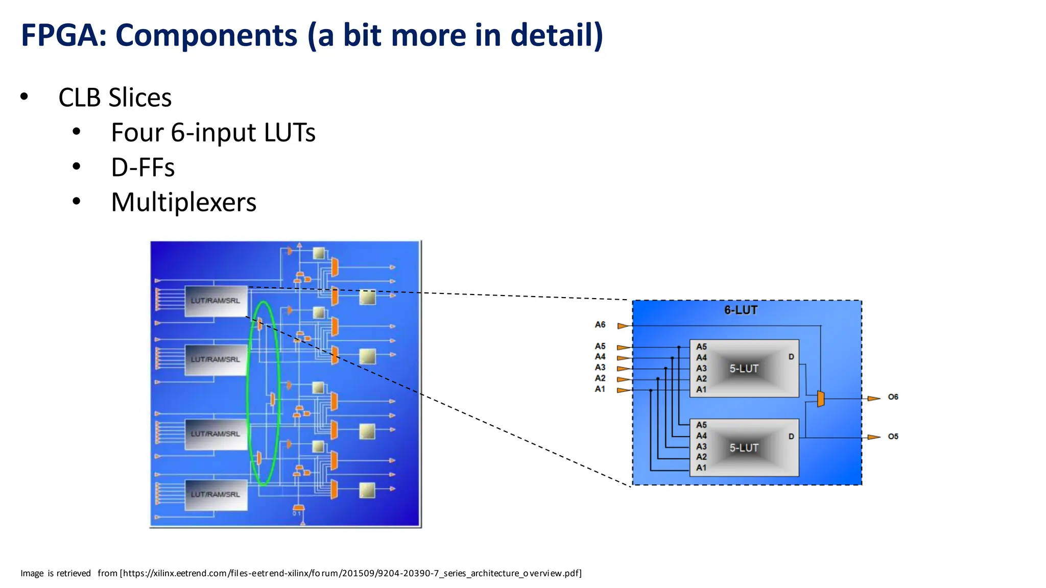 FPGA: Components (a bit more in detail)
• CLB Slices
• Four 6-input LUTs
• D-FFs
• Multiplexers
Image is retrieved from [https://xilinx.eetrend.com/files-eetrend-xilinx/forum/201509/9204-20390-7_series_architecture_overview.pdf]
 