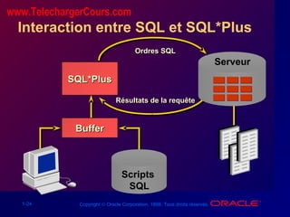 1-24 Copyright © Oracle Corporation, 1998. Tous droits réservés.
Interaction entre SQL et SQL*Plus
SQL*PlusSQL*Plus
BufferBuffer
Scripts
SQL
Serveur
Ordres SQLOrdres SQL
Résultats de la requêteRésultats de la requête
www.TelechargerCours.com
 