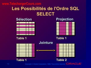 1-3 Copyright © Oracle Corporation, 1998. Tous droits réservés.
Les Possibilités de l'Ordre SQL
SELECT
SélectionSélection ProjectionProjection
Table 1Table 1 Table 2Table 2
Table 1Table 1 Table 1Table 1
JointureJointure
www.TelechargerCours.com
 