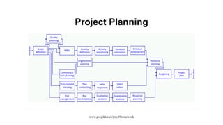 Project Planning
Scope
definition
Quality
planning
Activity
definition
Activity
sequencing
Duration
estimation
Schedule
development
Organization
planning
Resource
planning
Communica-
tion planning
Procurement
planning
Plan
contracting
Select
sellers
Seller
responses
Risk
management
Risk
identification
Qualitative
analysis
Quantitative
analysis
Response
planning
Budgeting
Project
plan
Initiation
Execution
www.projektor.ee/pm/#framework
 