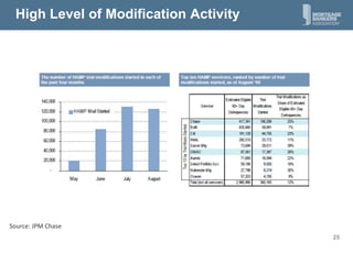 High Level of Modification Activity<br />Source: JPM Chase <br />