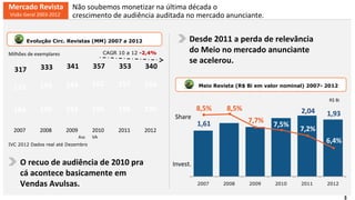 3
184 190 193 195 196 196
133 143 148 162 157 144
317 333 341 357 353 340
2007 2008 2009 2010 2011 2012
Ass VA
Mercado Revista
Visão Geral 2003-2012
O recuo de audiência de 2010 pra
cá acontece basicamente em
Vendas Avulsas.
Meio Revista (R$ Bi em valor nominal) 2007- 2012
Evolução Circ. Revistas (MM) 2007 a 2012
IVC 2012 Dados real até Dezembro
Desde 2011 a perda de relevância
do Meio no mercado anunciante
se acelerou.
Invest.
Share
CAGR 10 a 12 -2,4%
1,61
2,04 1,93
2007 2008 2009 2010 2011 2012
8,5% 8,5%
7,7%
7,5%
7,2%
6,4%
Milhões de exemplares
R$ Bi
Não soubemos monetizar na última década o
crescimento de audiência auditada no mercado anunciante.
 