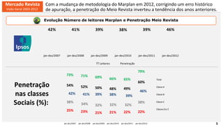 5
Evolução Número de leitores Marplan e Penetração Meio Revista
16,3 16,0 15,3 15,3 15,8
23,5
42% 41% 39% 38% 39% 46%
0,0
5,0
10,0
15,0
20,0
25,0
0%
5%
10%
15%
20%
25%
30%
35%
40%
45%
50%
jan-dez/2007 jan-dez/2008 jan-dez/2009 jan-dez/2010 jan-dez/2011 jan-dez/2012
TT Leitores Penetração
42% 41% 39% 38% 39%
46%
73% 71% 69% 66% 65%
79%
54% 52% 50% 48% 49%
60%
38% 34% 32% 32% 32%
38%
25% 23% 21% 21% 22% 22%
jan-dez/2007 jan-dez/2008 jan-dez/2009 jan-dez/2010 jan-dez/2011 jan-dez/2012
Total
Classe A
Classe B
Classe C
ClassesDe E
Penetração
nas classes
Sociais (%):
Com a mudança de metodologia do Marplan em 2012, corrigindo um erro histórico
de apuração, a penetração do Meio Revista inverteu a tendência dos anos anteriores.
Mercado Revista
Visão Geral 2003-2012
 