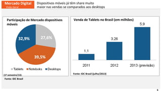 6
(1º semestre/13):
Mercado Digital
Visão Geral
Fonte: IDC Brasil (julho/2013)
Venda de Tablets no Brasil (em milhões)Participação de Mercado dispositivos
móveis
Fonte: IDC Brasil
Dispositivos móveis já têm share muito
maior nas vendas se comparados aos desktops
 