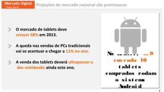 7
O mercado de tablets deve
crescer 68% em 2013.
A queda nas vendas de PCs tradicionais
vai se acentuar e chegar a 11% no ano.
A venda dos tablets deverá ultrapassar a
dos notebooks ainda este ano.
Mercado Digital
Visão Geral
Projeções de mercado nacional são promissoras
No Brasi l , 8, 9
em cada 10
t abl et s
comprados rodam
o si st ema
Androi d
No Brasi l , 8, 9
em cada 10
t abl et s
comprados rodam
o si st ema
Androi d
 