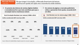 9
Evol Revista (var de volume págs) 2008- 2012Evol Circulação Revistas (var volume) 2008 a 2012
Mercado Revista
Visão Geral
No que tange à circulação, o Mercado Americano de bancas
continua em queda ano após ano e assinaturas estão estáveis.
2008 2009 2010 2011 2012
-12%
-26% 0% -3% -8%
Source: Publishers Information Bureau, Association of Magazine Media
2008 2009 2010 2011 2012
Subscriptions Single Copies Overall
-1%
0%
-11%
-2%
-1%
-9%
-2%
-1%
-8%
-1%
0%
0%
0%
-9% -8%
Source: Alliance for Audited Media, Snapshot reports for consumer magazines
Em volume de páginas o mercado publicitário
voltou a apresentar forte queda, recuando 8,2%
em 2012.
O aumento dos leitores de revistas digitais (tablets
e smartphones) foi o que mais contribuiu para que a
circulação total se mantivesse estável.
Gráfico considerando 2007 como base 100%Gráfico considerando 2007 como base 100%
2013
-4,5%
1º Sem
 