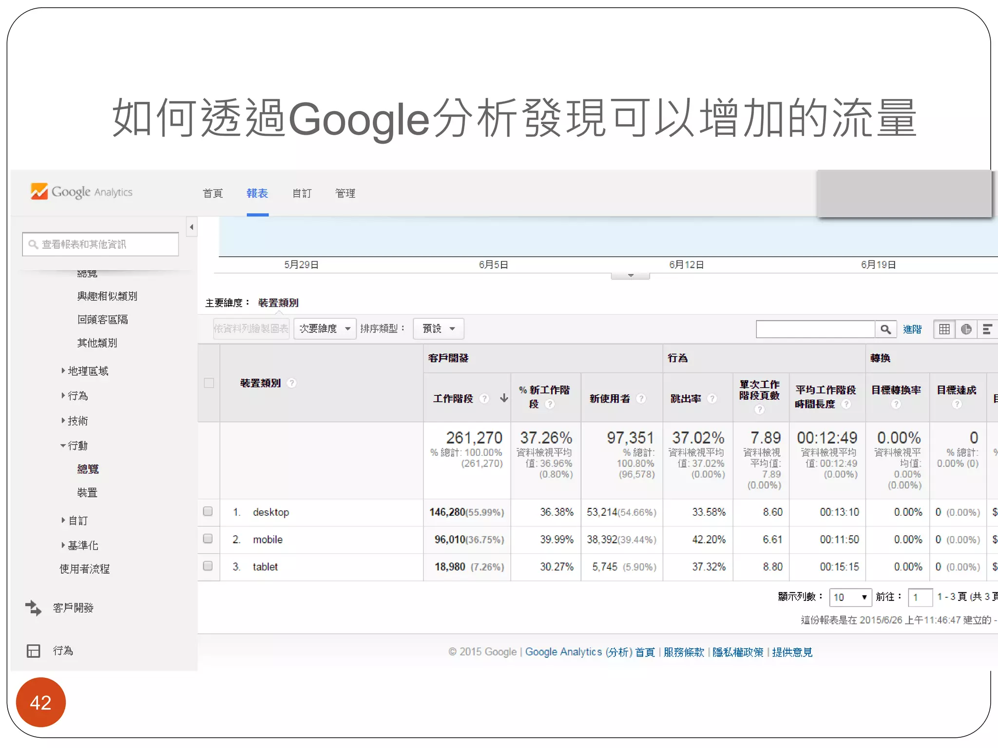 如何透過Google分析發現可以增加的流量
42
 