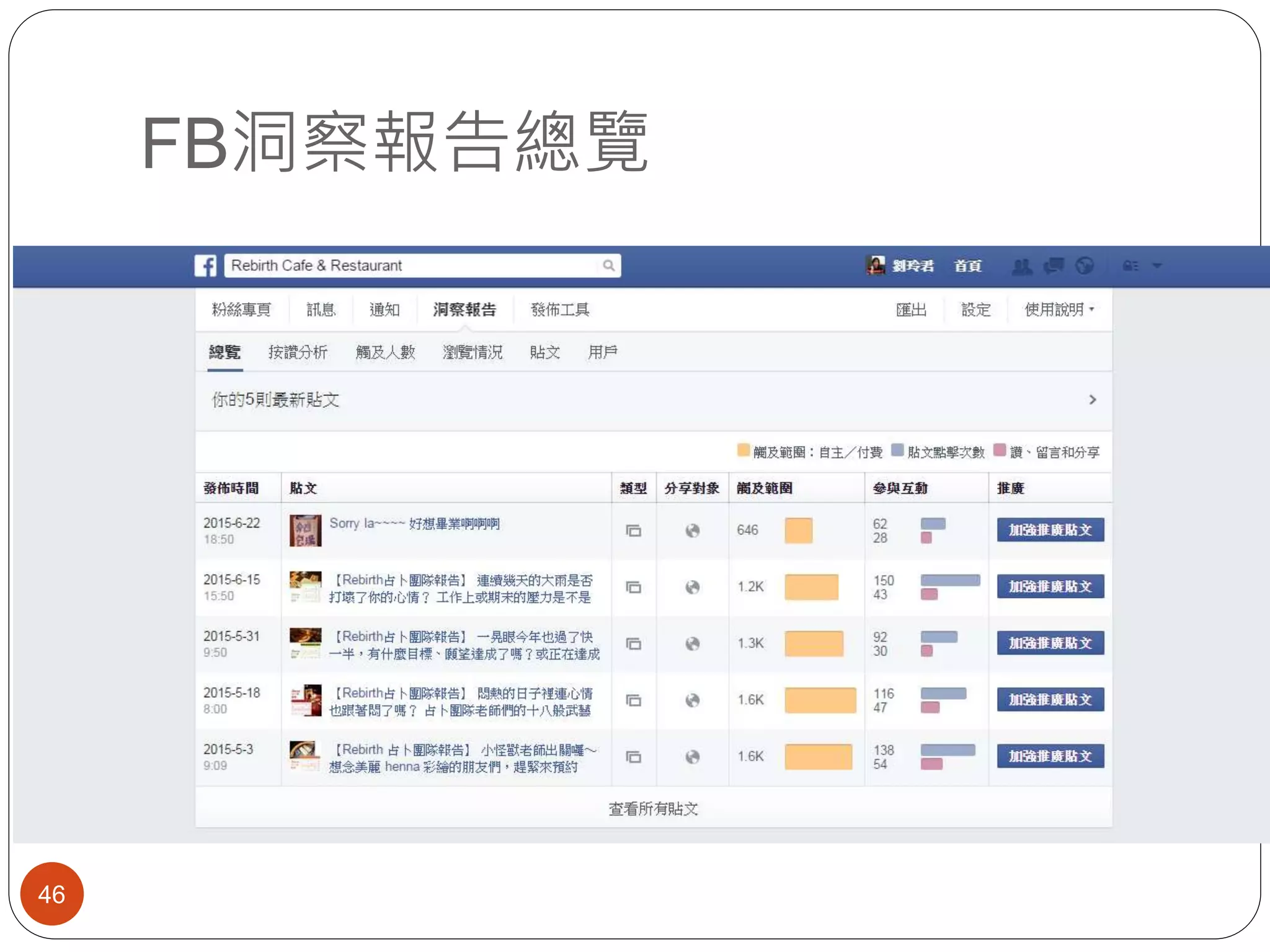 FB洞察報告總覽
46
 