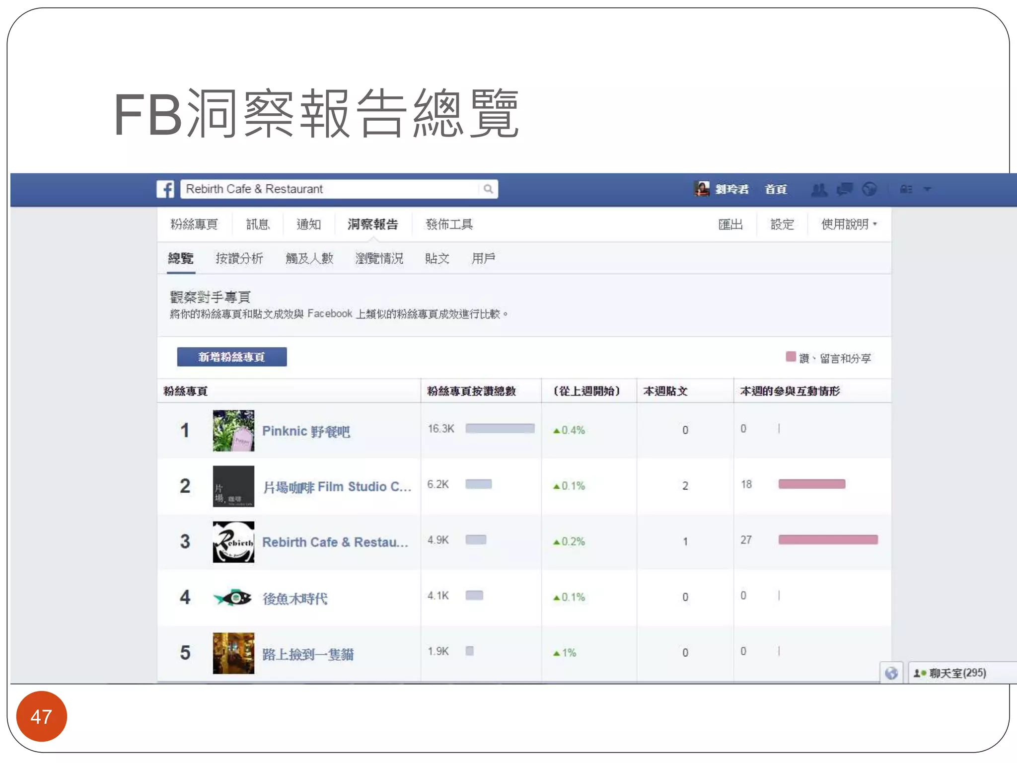 FB洞察報告總覽
47
 