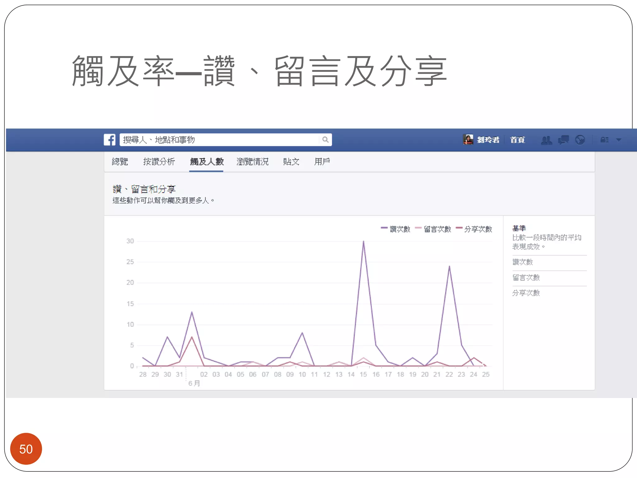觸及率─讚、留言及分享
50
 