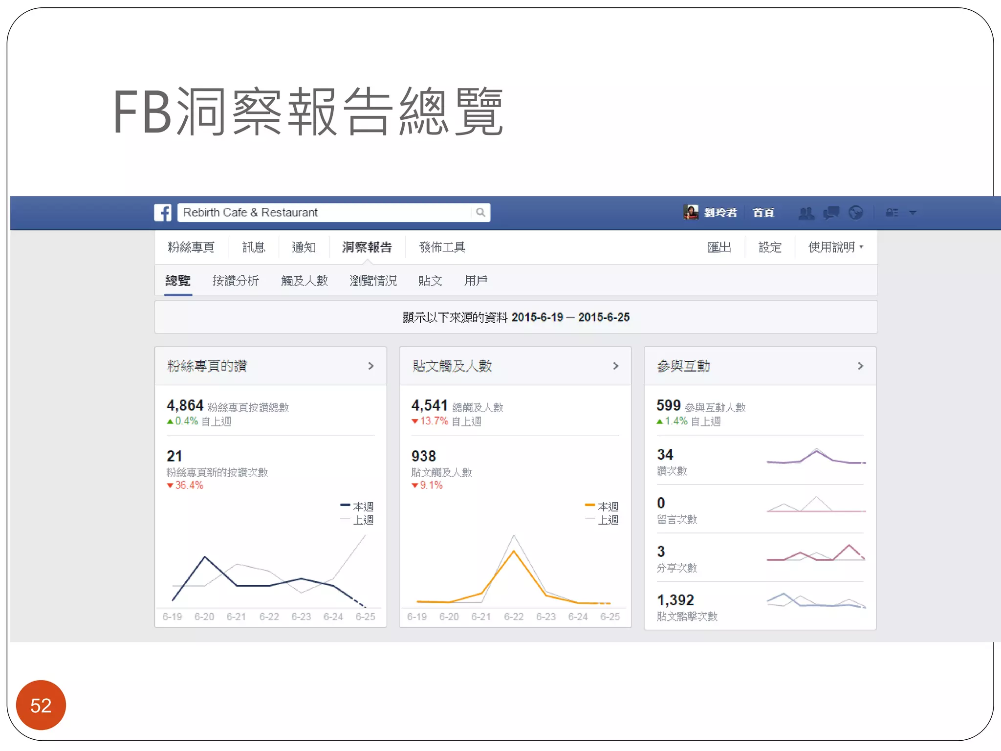 FB洞察報告總覽
52
 
