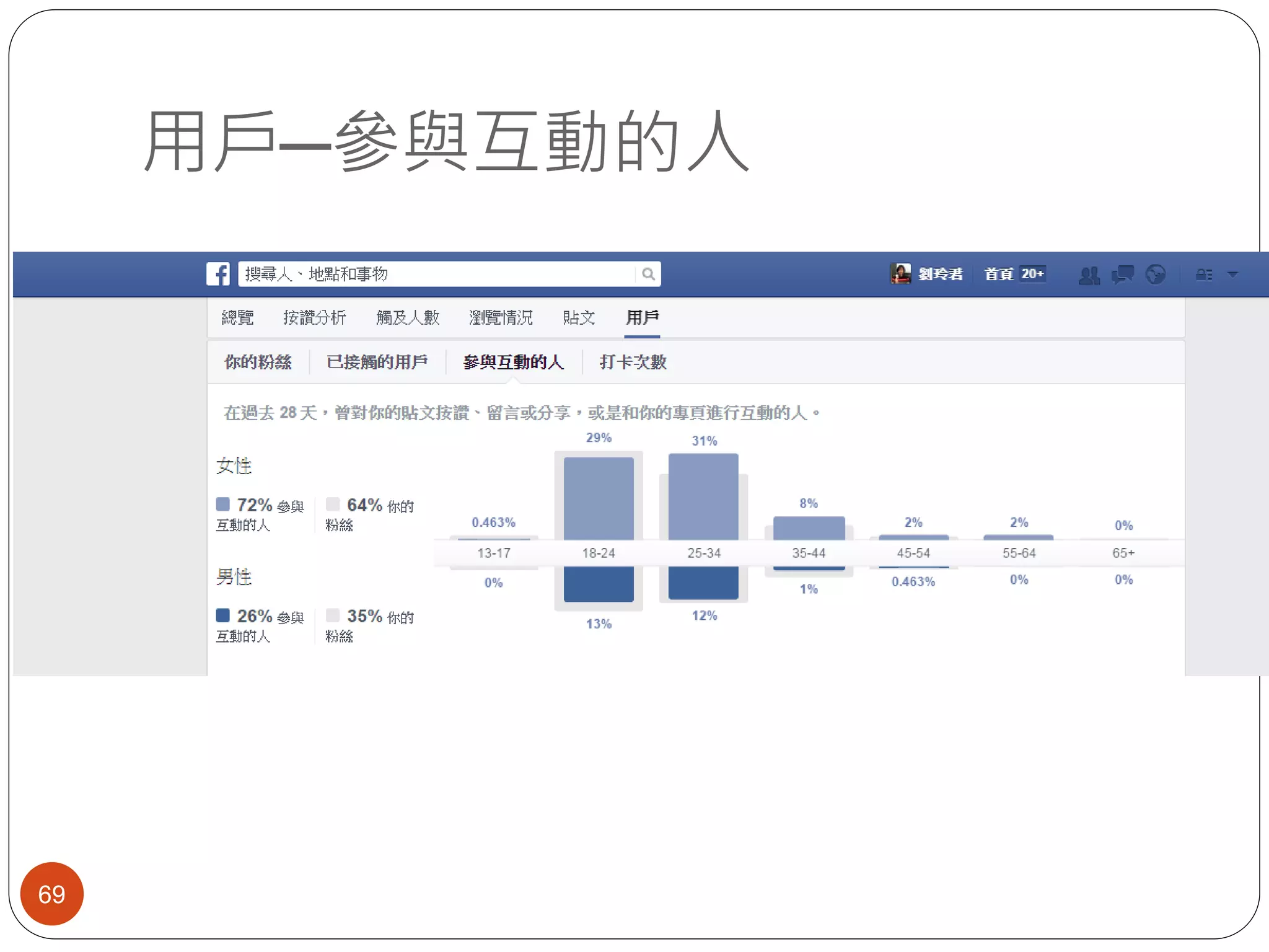 用戶─參與互動的人
69
 