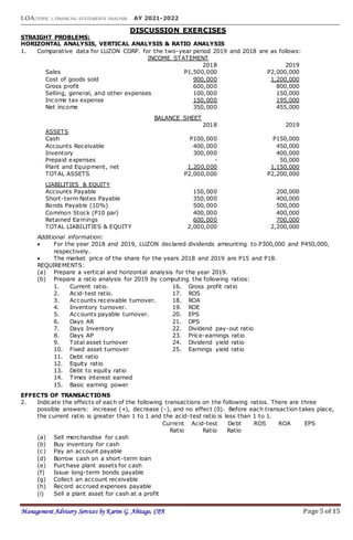 LOA:TOPIC 1: FINANCIAL STATEMENTS ANALYSIS AY 2021-2022
Management Advisory Services by Karim G. Abitago, CPA Page 5 of 15
DISCUSSION EXERCISES
STRAIGHT PROBLEMS:
HORIZONTAL ANALYSIS, VERTICAL ANALYSIS & RATIO ANALYSIS
1. Comparative data for LUZON CORP. for the two-year period 2019 and 2018 are as follows:
INCOME STATEMENT
2018 2019
Sales P1,500,000 P2,000,000
Cost of goods sold 900,000 1,200,000
Gross profit 600,000 800,000
Selling, general, and other expenses 100,000 150,000
Income tax expense 150,000 195,000
Net income 350,000 455,000
BALANCE SHEET
2018 2019
ASSETS
Cash P100,000 P150,000
Accounts Receivable 400,000 450,000
Inventory 300,000 400,000
Prepaid expenses - 50,000
Plant and Equipment, net 1,200,000 1,150,000
TOTAL ASSETS P2,000,000 P2,200,000
LIABILITIES & EQUITY
Accounts Payable 150,000 200,000
Short-term Notes Payable 350,000 400,000
Bonds Payable (10%) 500,000 500,000
Common Stock (P10 par) 400,000 400,000
Retained Earnings 600,000 700,000
TOTAL LIABILITIES & EQUITY 2,000,000 2,200,000
Additional information:
 For the year 2018 and 2019, LUZON declared dividends amounting to P300,000 and P450,000,
respectively.
 The market price of the share for the years 2018 and 2019 are P15 and P18.
REQUIREMENTS:
(a) Prepare a vertical and horizontal analysis for the year 2019.
(b) Prepare a ratio analysis for 2019 by computing the following ratios:
1. Current ratio. 16. Gross profit ratio
2. Acid-test ratio. 17. ROS
3. Accounts receivable turnover. 18. ROA
4. Inventory turnover. 19. ROE
5. Accounts payable turnover. 20. EPS
6. Days AR 21. DPS
7. Days Inventory 22. Dividend pay-out ratio
8. Days AP 23. Price-earnings ratio
9. Total asset turnover 24. Dividend yield ratio
10. Fixed asset turnover 25. Earnings yield ratio
11. Debt ratio
12. Equity ratio
13. Debt to equity ratio
14. Times interest earned
15. Basic earning power
EFFECTS OF TRANSACTIONS
2. Indicate the effects of each of the following transactions on the following ratios. There are three
possible answers: increase (+), decrease (-), and no effect (0). Before each transaction takes place,
the current ratio is greater than 1 to 1 and the acid-test ratio is less than 1 to 1.
Current Acid-test Debt ROS ROA EPS
Ratio Ratio Ratio
(a) Sell merchandise for cash
(b) Buy inventory for cash
(c) Pay an account payable
(d) Borrow cash on a short-term loan
(e) Purchase plant assets for cash
(f) Issue long-term bonds payable
(g) Collect an account receivable
(h) Record accrued expenses payable
(i) Sell a plant asset for cash at a profit
 