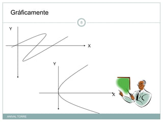 Gráficamente
                     8
 Y



                         X



                 Y




                             X




ANIVAL TORRE
 