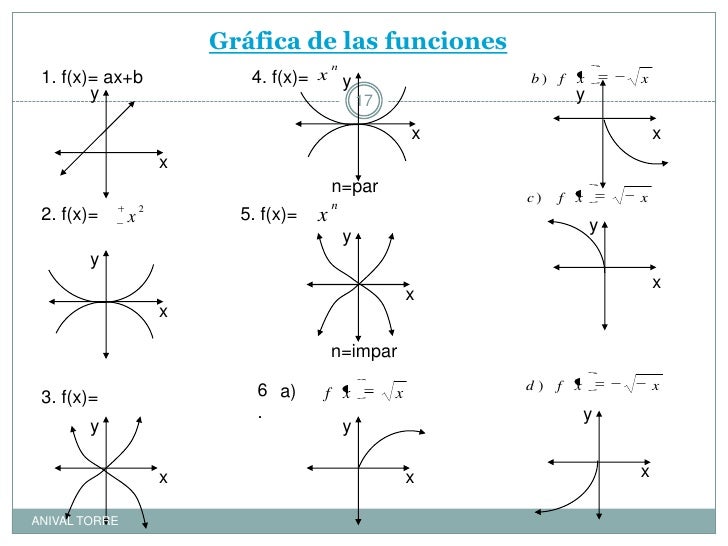 Resultado de imagen para graficas de una funcion