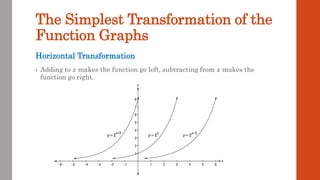 The Simplest Transformation of the
Function Graphs
Horizontal Transformation
• Adding to 𝑥 makes the function go left, subtracting from 𝑥 makes the
function go right.
 