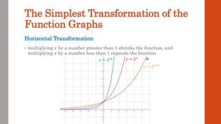 The Simplest Transformation of the
Function Graphs
Horizontal Transformation
• multiplying 𝑥 by a number greater than 1 shrinks the function, and
multiplying 𝑥 by a number less than 1 expands the function
𝑦 = 2𝑥
𝑦 = 22𝑥
𝑦 = 20.5𝑥
 