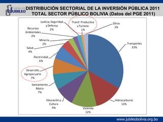 DISTRIBUCIÓN SECTORIAL DE LA INVERSIÓN PÚBLICA 2011  TOTAL SECTOR PÚBLICO BOLIVIA (Datos del PGE 2011) 