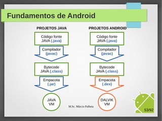 Fundamentos de Android
PROJETOS JAVA
Código fonte
JAVA (.java)
Compilador
(javac)

Bytecode
JAVA (.class)
Empacota
(.jar)

JAVA
VM
M.Sc. Márcio Palheta

53/94

 