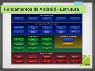 Fundamentos de Android
PROJETOS JAVA

PROJETOS ANDROID

Código fonte
JAVA (.java)

Código fonte
JAVA (.java)

Compilador
(javac)

Compilador
(javac)

Bytecode
JAVA (.class)

Bytecode
JAVA (.class)

Empacota
(.jar)

Empacota
(.dex)

JAVA
VM

DALVIK
VM
M.Sc. Márcio Palheta

54/94

 