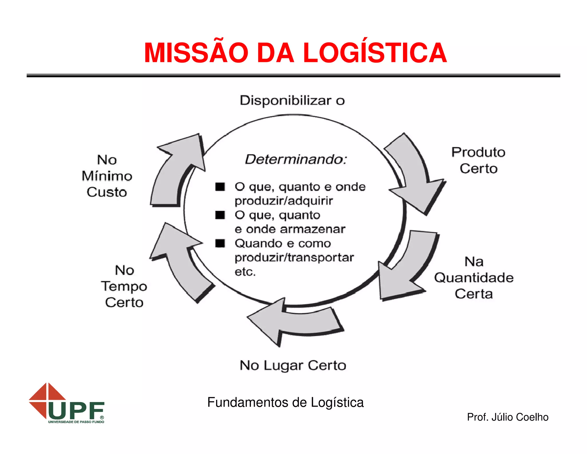 MISSÃO DA LOGÍSTICA

Fundamentos de Logística
Prof. Júlio Coelho

 