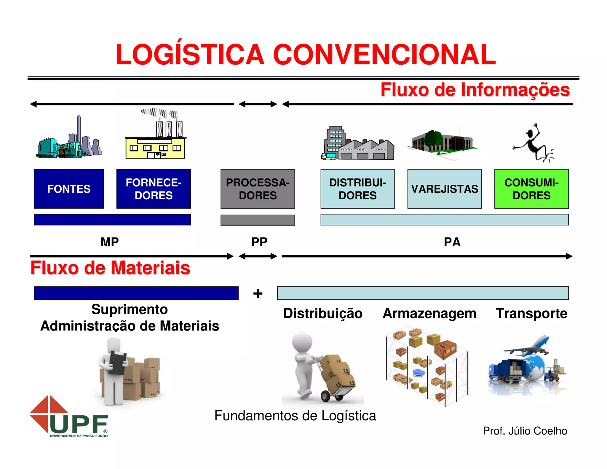 LOGÍSTICA CONVENCIONAL
Fluxo de Informações

FORNECEDORES

FONTES

PROCESSADORES

MP

DISTRIBUIDORES

PP

VAREJISTAS

CONSUMIDORES

PA

Fluxo de Materiais
Suprimento
Administração de Materiais

+
Distribuição

Armazenagem

Transporte

Fundamentos de Logística
Prof. Júlio Coelho

 