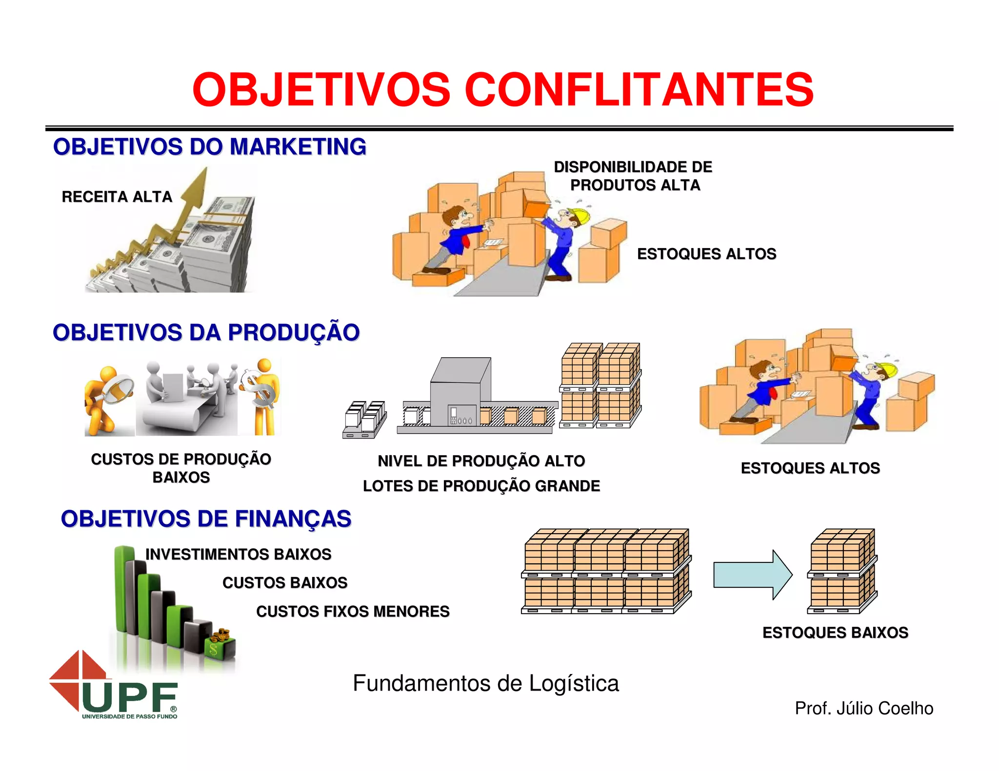 OBJETIVOS CONFLITANTES
OBJETIVOS DO MARKETING

DISPONIBILIDADE DE
PRODUTOS ALTA

RECEITA ALTA

ESTOQUES ALTOS

OBJETIVOS DA PRODUÇÃO

CUSTOS DE PRODUÇÃO
PRODUÇ
BAIXOS

NIVEL DE PRODUÇÃO ALTO
PRODUÇ
LOTES DE PRODUÇÃO GRANDE
PRODUÇ

ESTOQUES ALTOS

OBJETIVOS DE FINANÇAS
INVESTIMENTOS BAIXOS
CUSTOS BAIXOS
CUSTOS FIXOS MENORES
ESTOQUES BAIXOS

Fundamentos de Logística
Prof. Júlio Coelho

 