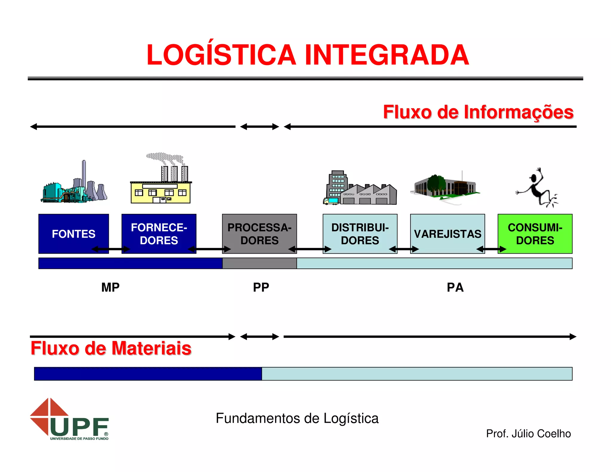 LOGÍSTICA INTEGRADA
Fluxo de Informações

FORNECEDORES

FONTES

MP

PROCESSADORES

DISTRIBUIDORES

PP

VAREJISTAS

CONSUMIDORES

PA

Fluxo de Materiais

Fundamentos de Logística
Prof. Júlio Coelho

 