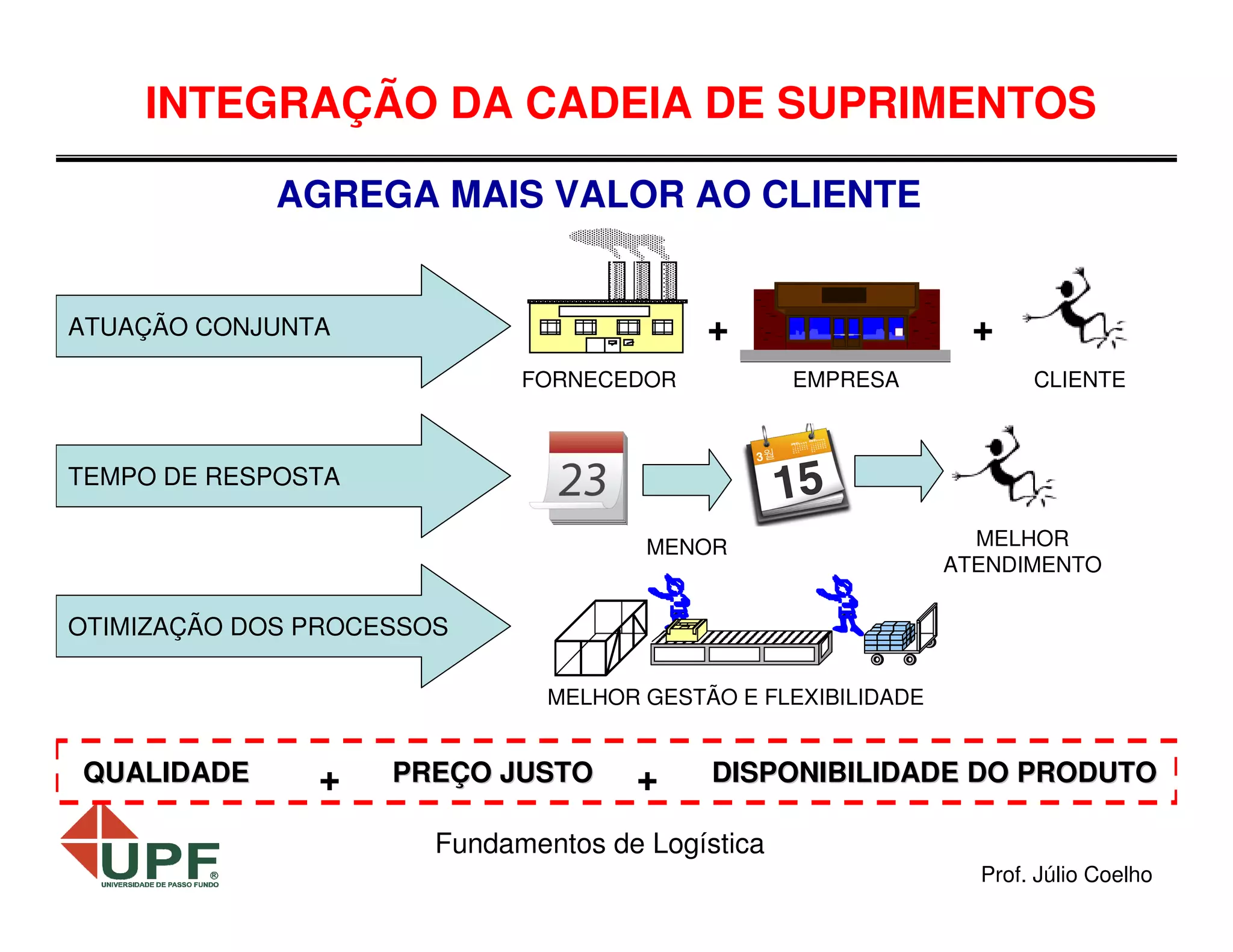 INTEGRAÇÃO DA CADEIA DE SUPRIMENTOS
AGREGA MAIS VALOR AO CLIENTE
+

ATUAÇÃO CONJUNTA
FORNECEDOR

+
EMPRESA

CLIENTE

TEMPO DE RESPOSTA
MENOR

MELHOR
ATENDIMENTO

OTIMIZAÇÃO DOS PROCESSOS
MELHOR GESTÃO E FLEXIBILIDADE

QUALIDADE

+

PREÇO JUSTO

+

DISPONIBILIDADE DO PRODUTO

Fundamentos de Logística
Prof. Júlio Coelho

 