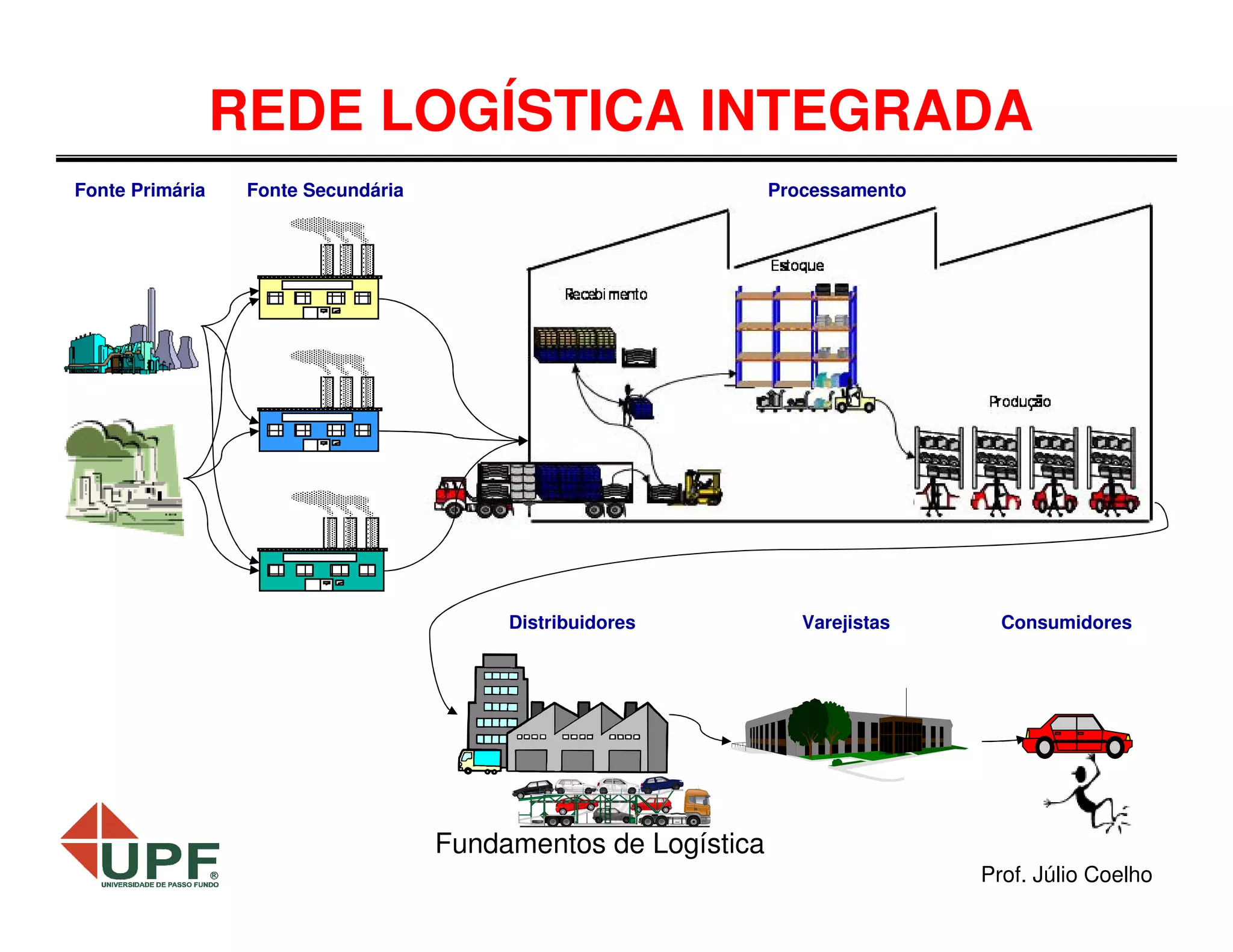 REDE LOGÍSTICA INTEGRADA
Fonte Primária

Fonte Secundária

Processamento

Distribuidores

Varejistas

Consumidores

Fundamentos de Logística
Prof. Júlio Coelho

 