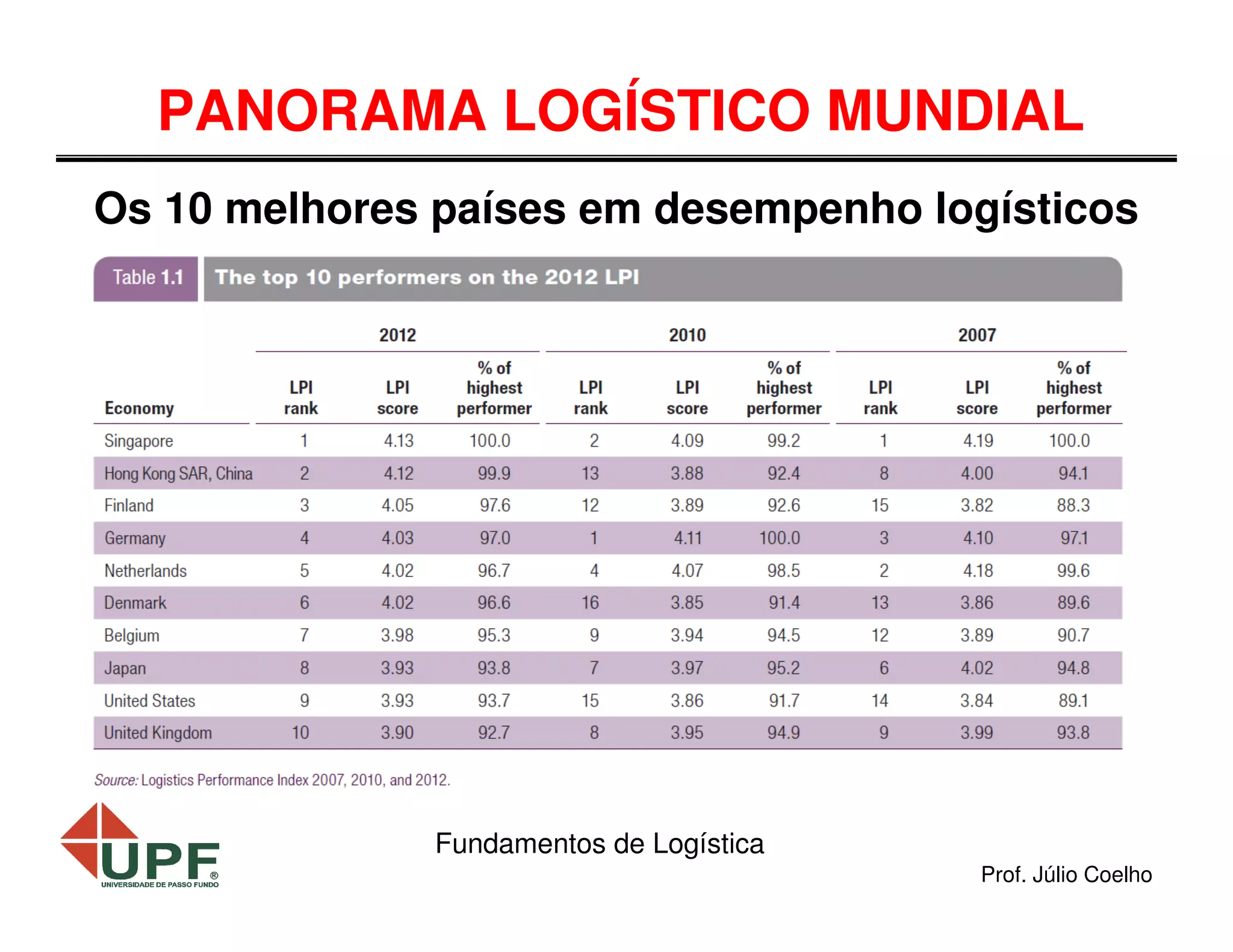PANORAMA LOGÍSTICO MUNDIAL
Os 10 melhores países em desempenho logísticos

Fundamentos de Logística
Prof. Júlio Coelho

 