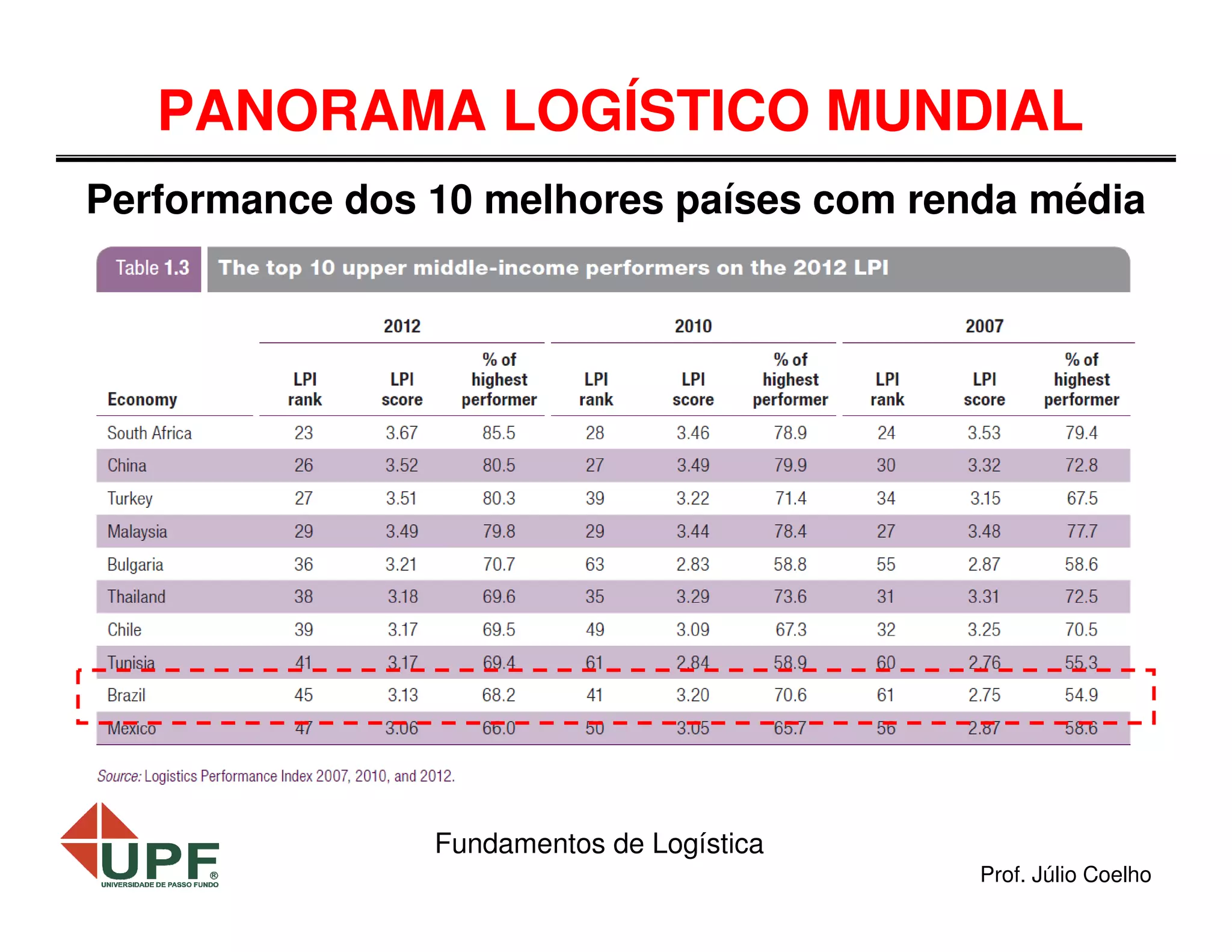 PANORAMA LOGÍSTICO MUNDIAL
Performance dos 10 melhores países com renda média

Fundamentos de Logística
Prof. Júlio Coelho

 
