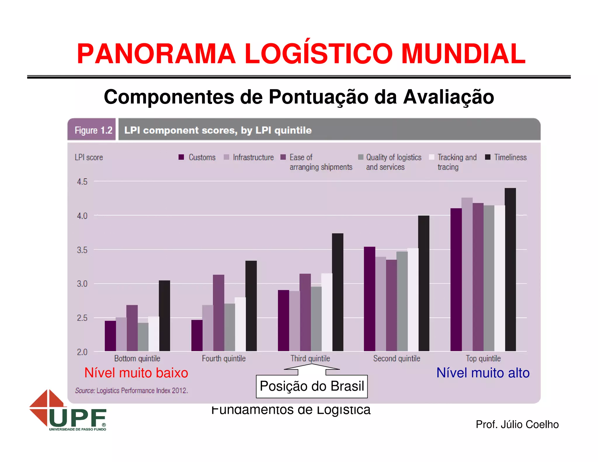 PANORAMA LOGÍSTICO MUNDIAL
Componentes de Pontuação da Avaliação

Nível muito baixo

Posição do Brasil

Nível muito alto

Fundamentos de Logística
Prof. Júlio Coelho

 